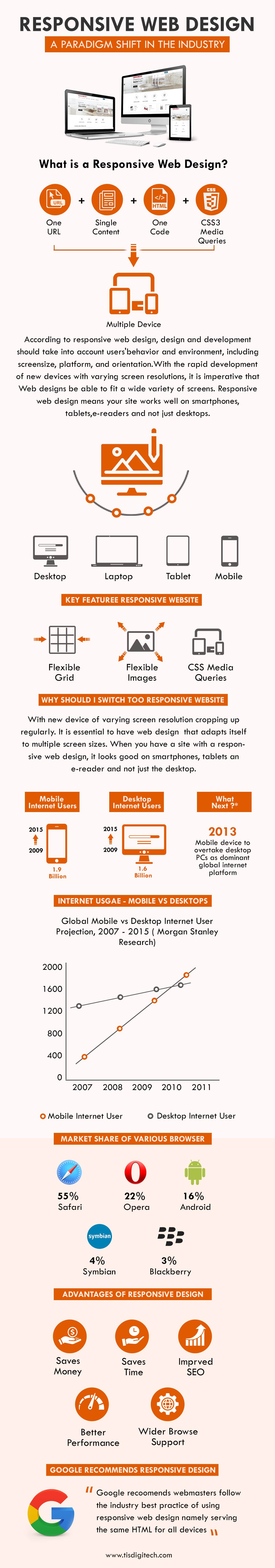 Is Responsive Design Recommended by Google?