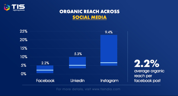 organic reach social media