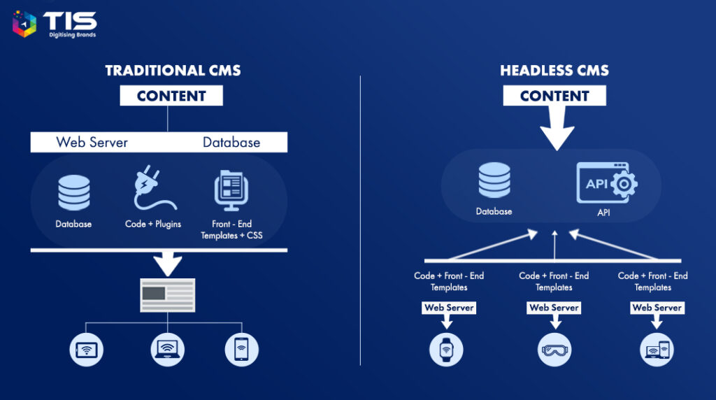 Headless CMS