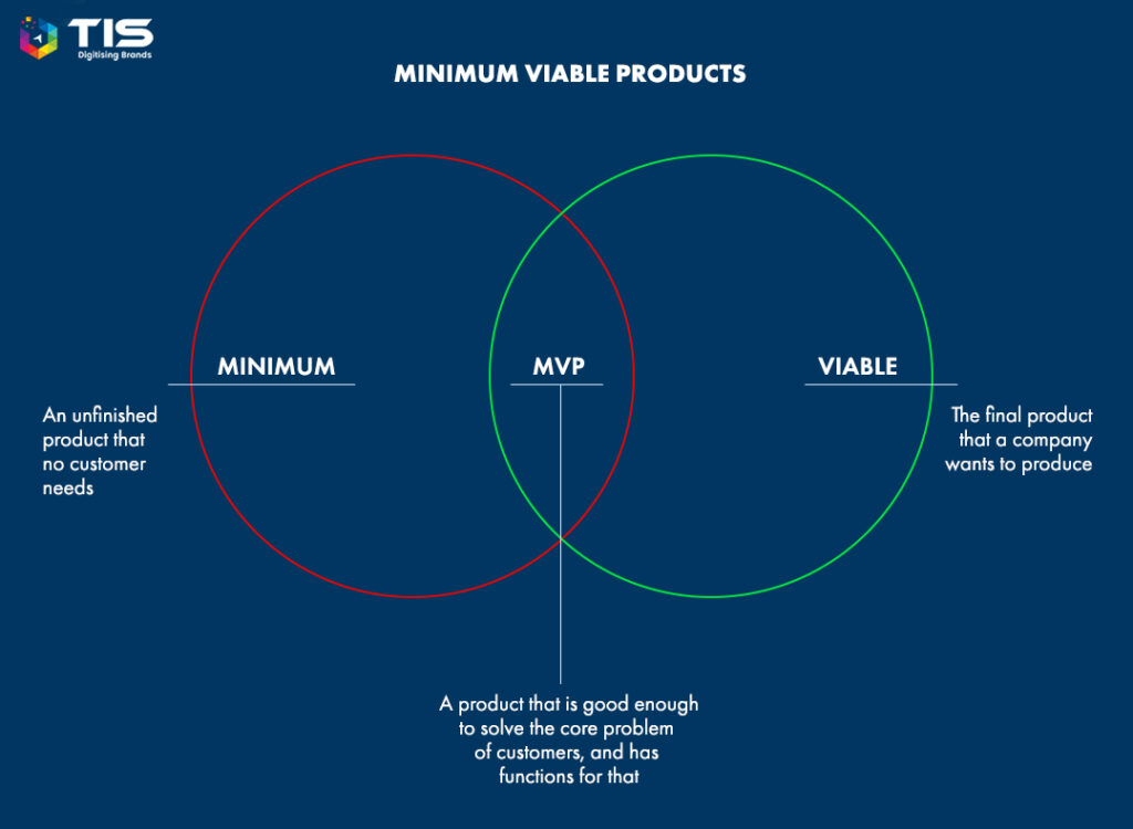 Minimum Viable Product