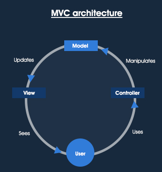 MVC architecture