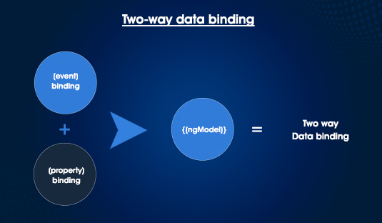 Two-way data binding