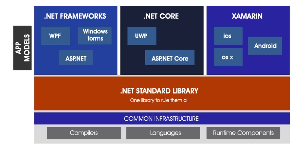NET is Cross-Platform
