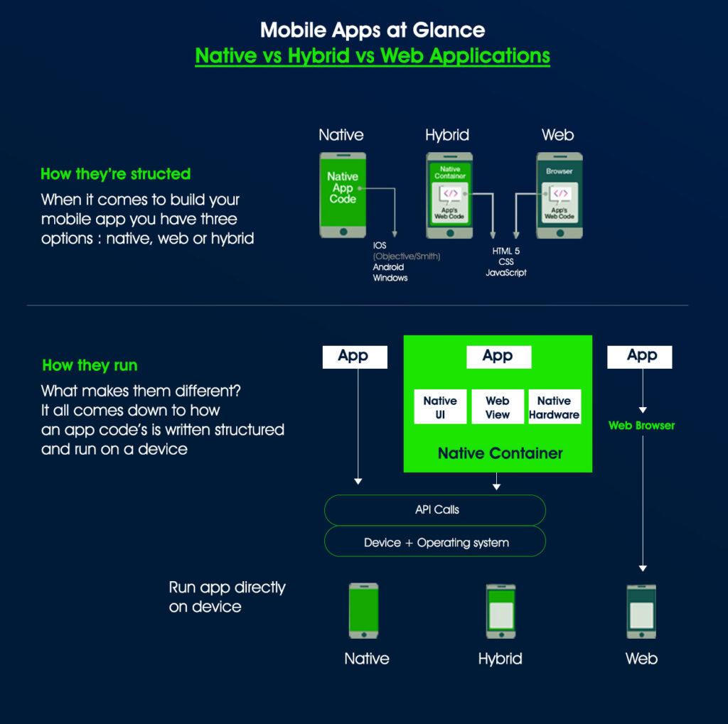 hybrid app development