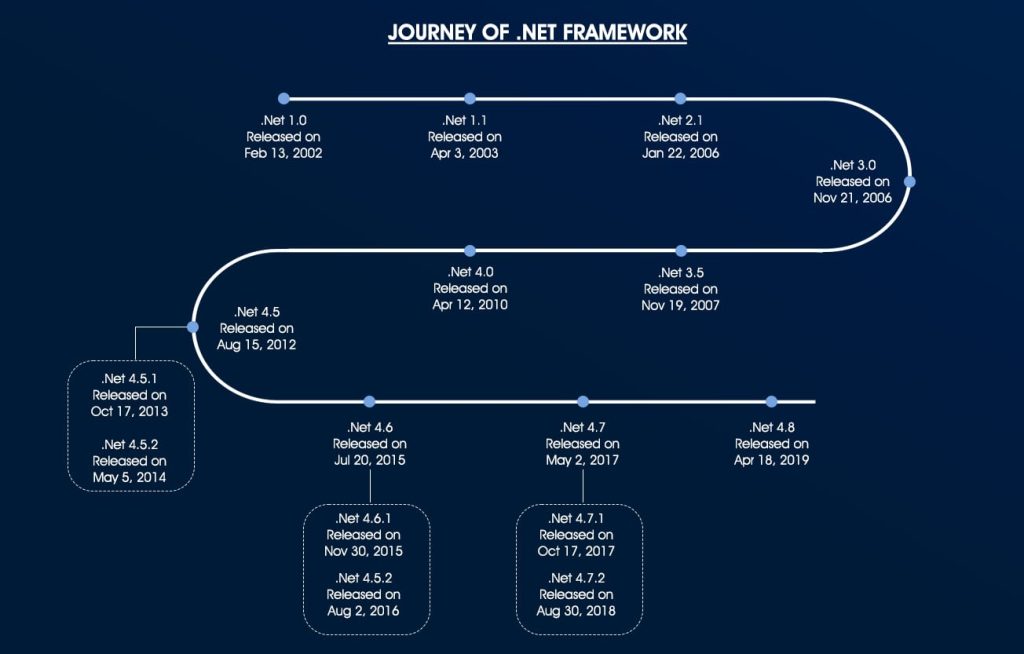 journey of .NET framework