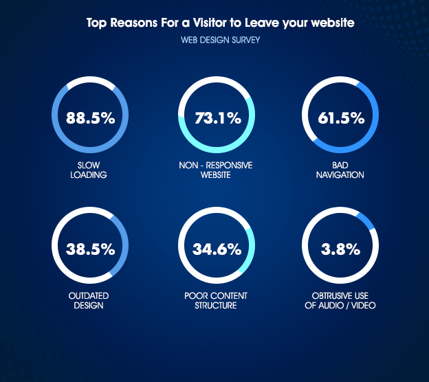 top reason for visitor to leave your website