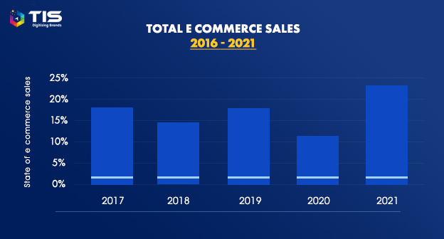 total ecommerce sales