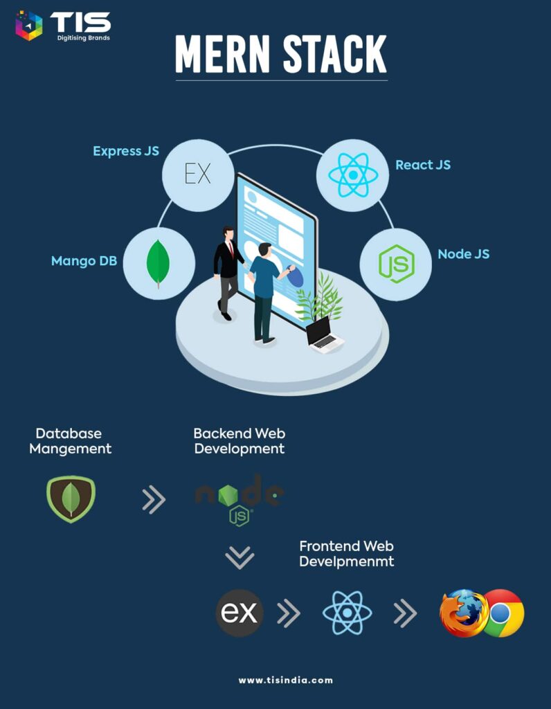 mern stack development