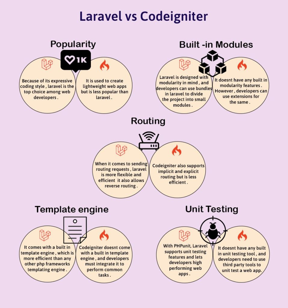 Laravel vs Codeigniter