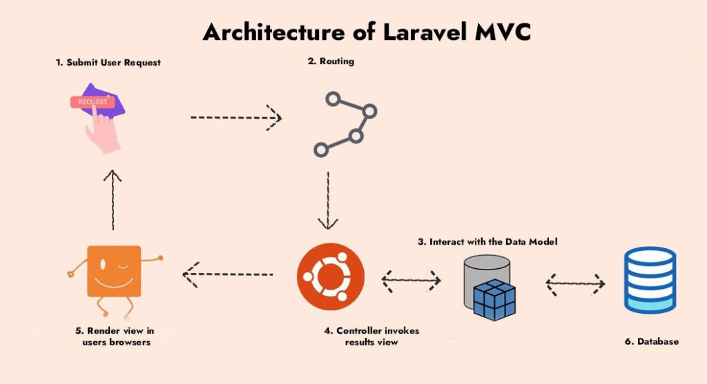 laravel mvc