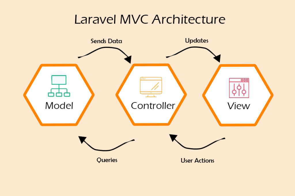laravel mvc architecture